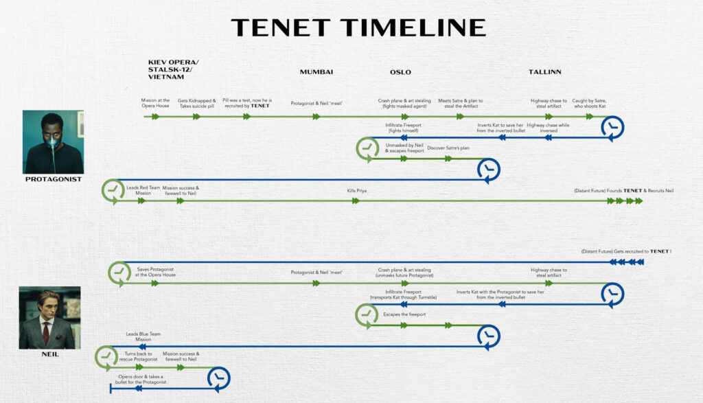 Tenet Timeline
